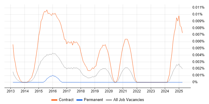 Job vacancy trend for SIEM Project Manager in the UK excluding London Job vacancy trend for SIEM Project Manager in the UK excluding London