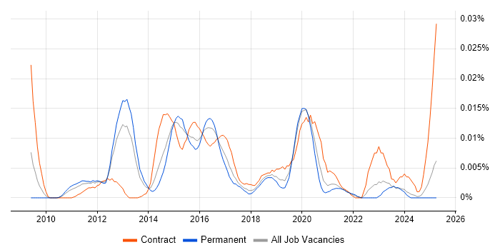 Job vacancy trend for SIEM Specialist in the UK excluding London Job vacancy trend for SIEM Specialist in the UK excluding London
