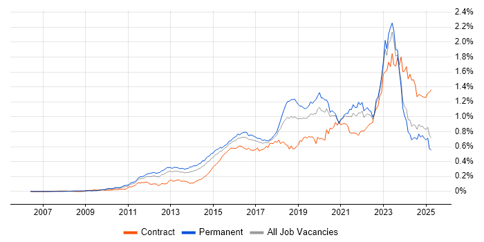 Job vacancy trend for SIEM in the UK excluding London Job vacancy trend for SIEM in the UK excluding London