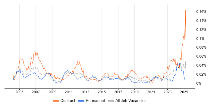 Job vacancy trend for Siemens NX in the UK excluding London Job vacancy trend for Siemens NX in the UK excluding London