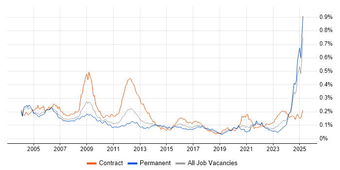 Job vacancy trend for Siemens in the UK excluding London Job vacancy trend for Siemens in the UK excluding London