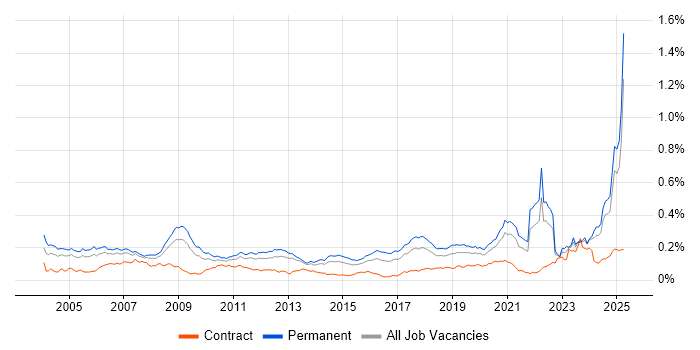 Job vacancy trend for Signal Processing in the UK excluding London