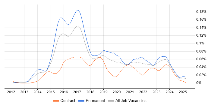 Job vacancy trend for SignalR in the UK excluding London Job vacancy trend for SignalR in the UK excluding London