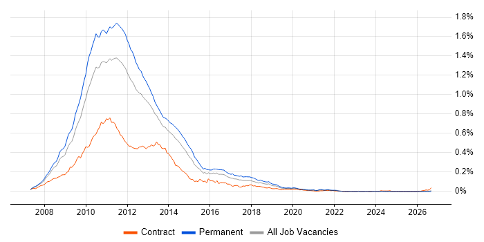 Silverlight job vacancy trend in the UK excluding London