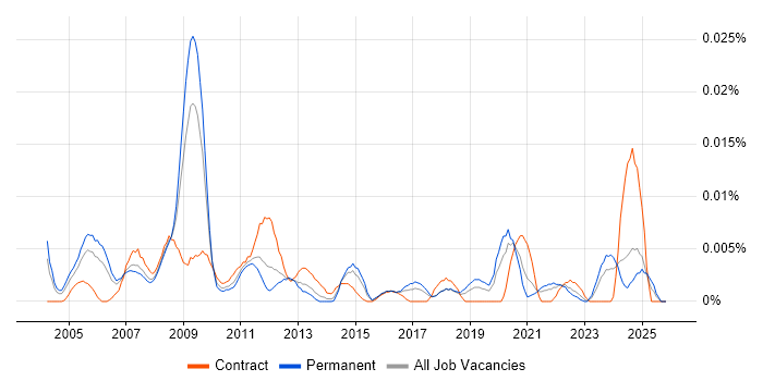 SIMUL8 job vacancy trend in the UK excluding London
