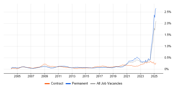 Job vacancy trend for Simulink in the UK excluding London Job vacancy trend for Simulink in the UK excluding London