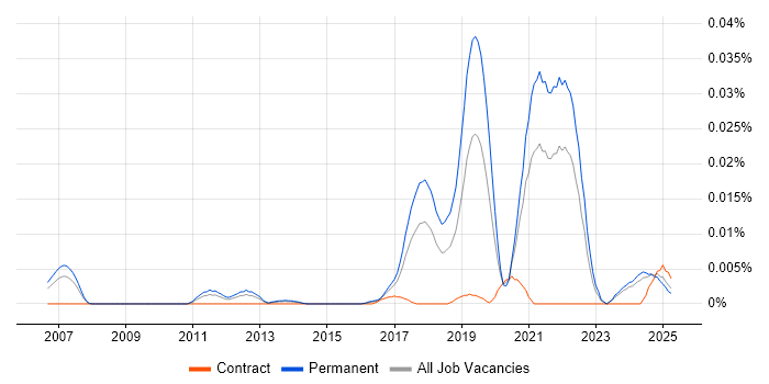 Job vacancy trend for Simultaneous Localization and Mapping in the UK excluding London Job vacancy trend for Simultaneous Localization and Mapping in the UK excluding London