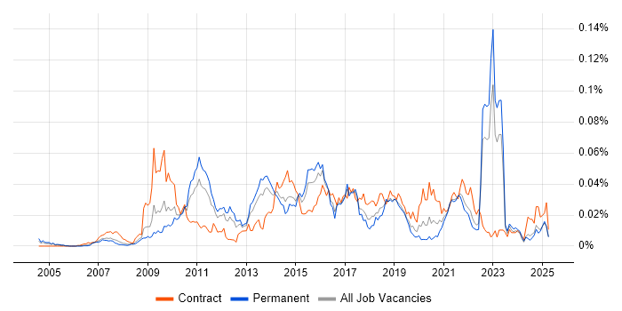 Job vacancy trend for Single Customer View in the UK excluding London Job vacancy trend for Single Customer View in the UK excluding London