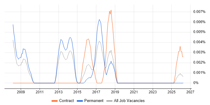 Single Responsibility Principle job vacancy trend in the UK excluding London