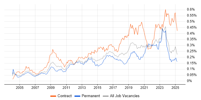 Job vacancy trend for Single Sign-On in the UK excluding London Job vacancy trend for Single Sign-On in the UK excluding London