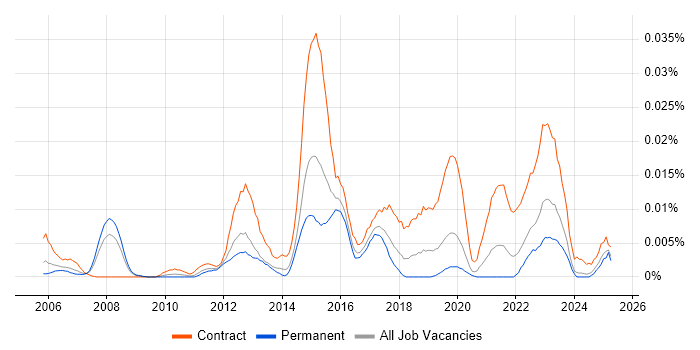 Job vacancy trend for SIPOC in the UK excluding London