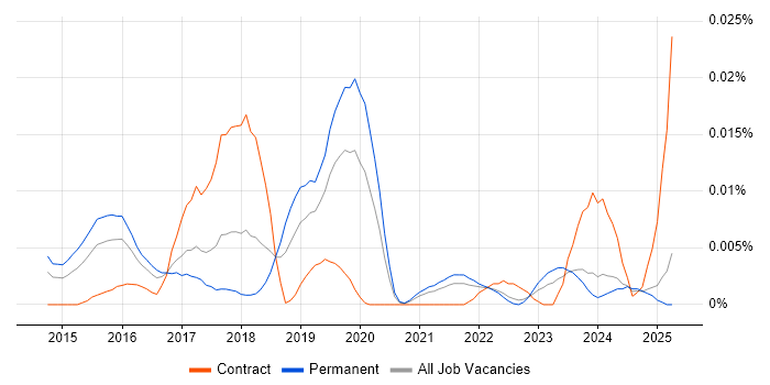 Job vacancy trend for Sisense in the UK excluding London Job vacancy trend for Sisense in the UK excluding London