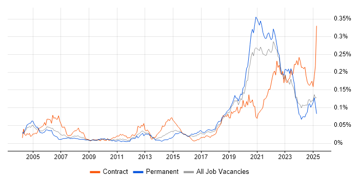 Job vacancy trend for Site Engineer in the UK excluding London Job vacancy trend for Site Engineer in the UK excluding London