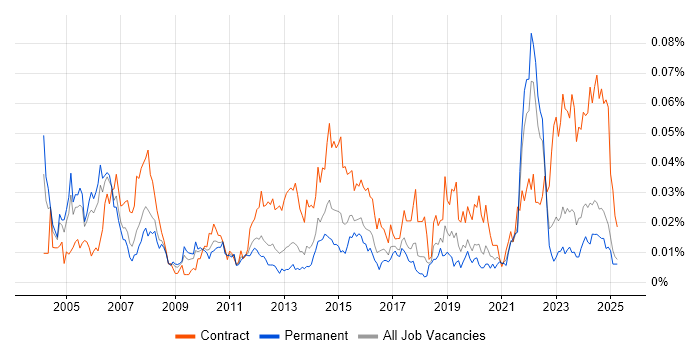 Job vacancy trend for Site Manager in the UK excluding London Job vacancy trend for Site Manager in the UK excluding London