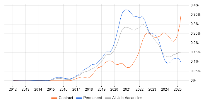 Job vacancy trend for Site Reliability Engineer in the UK excluding London