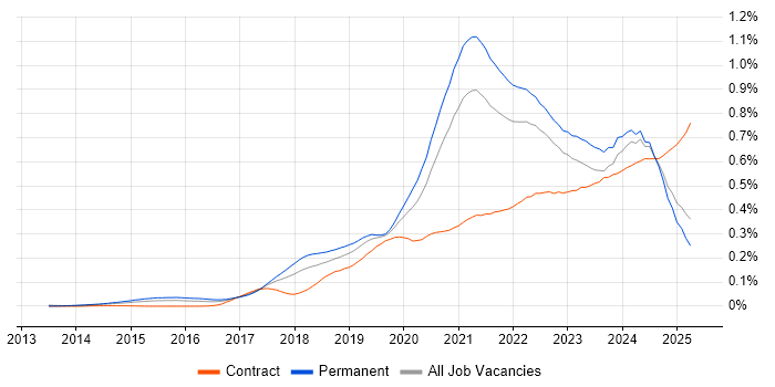 Job vacancy trend for Site Reliability Engineering in the UK excluding London Job vacancy trend for Site Reliability Engineering in the UK excluding London