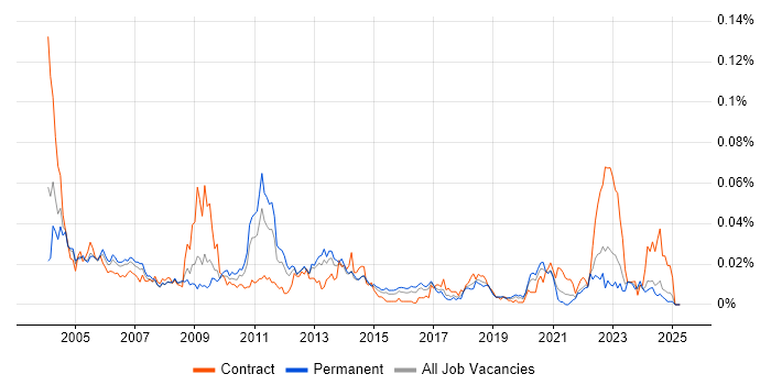 Job vacancy trend for Site Server in the UK excluding London Job vacancy trend for Site Server in the UK excluding London