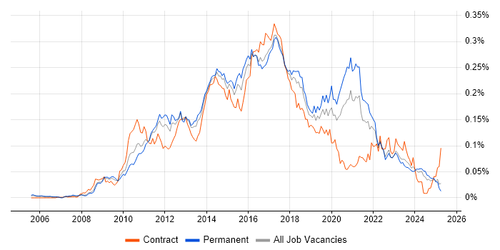 Job vacancy trend for Sitecore CMS in the UK excluding London