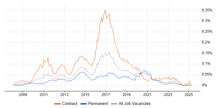 Job vacancy trend for Sitecore Developer in the UK excluding London Job vacancy trend for Sitecore Developer in the UK excluding London