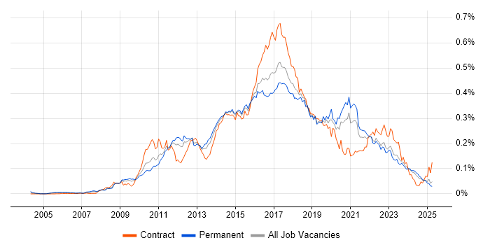 Job vacancy trend for Sitecore in the UK excluding London Job vacancy trend for Sitecore in the UK excluding London