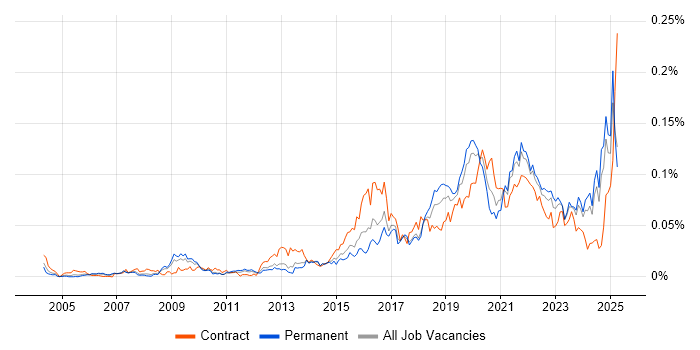 Job vacancy trend for Situational Awareness in the UK excluding London