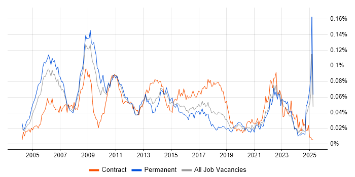 Job vacancy trend for Six Sigma Black Belt in the UK excluding London Job vacancy trend for Six Sigma Black Belt in the UK excluding London
