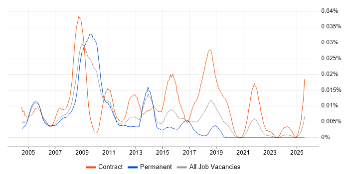 Job vacancy trend for Six Sigma Consultant in the UK excluding London Job vacancy trend for Six Sigma Consultant in the UK excluding London