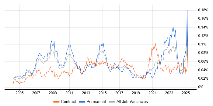 Job vacancy trend for Six Sigma Green Belt in the UK excluding London Job vacancy trend for Six Sigma Green Belt in the UK excluding London