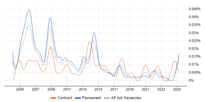 Job vacancy trend for Six Sigma Master Black Belt in the UK excluding London Job vacancy trend for Six Sigma Master Black Belt in the UK excluding London