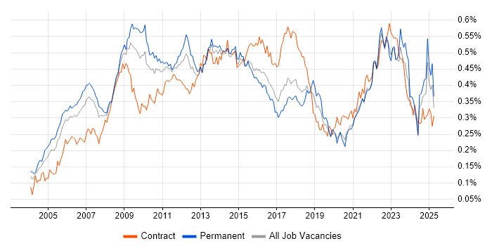 Job vacancy trend for Six Sigma in the UK excluding London Job vacancy trend for Six Sigma in the UK excluding London