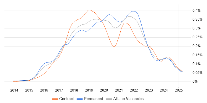 Job vacancy trend for Sketch in the UK excluding London