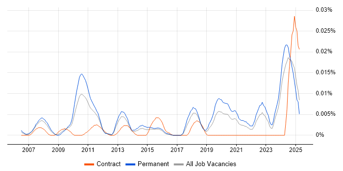 Job vacancy trend for SketchUp in the UK excluding London Job vacancy trend for SketchUp in the UK excluding London