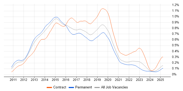 Job vacancy trend for Skype for Business in the UK excluding London Job vacancy trend for Skype for Business in the UK excluding London