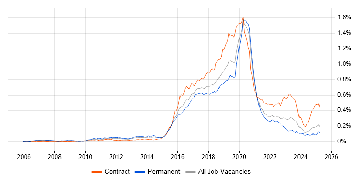 Job vacancy trend for Skype in the UK excluding London Job vacancy trend for Skype in the UK excluding London