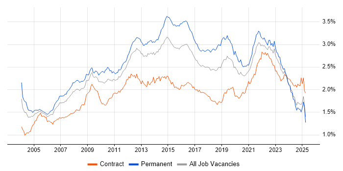 Job vacancy trend for SLA in the UK excluding London Job vacancy trend for SLA in the UK excluding London