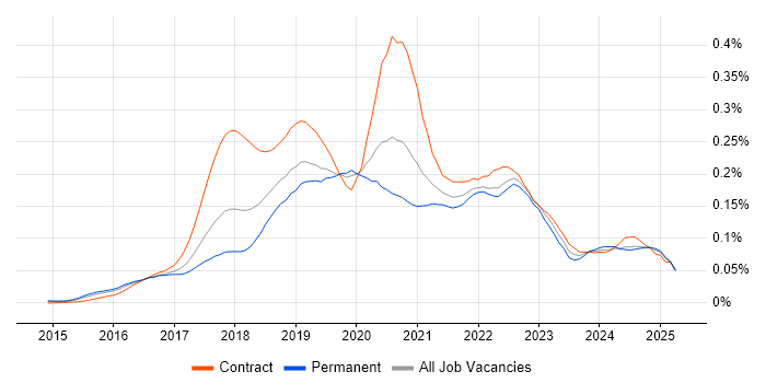 Job vacancy trend for Slack in the UK excluding London Job vacancy trend for Slack in the UK excluding London