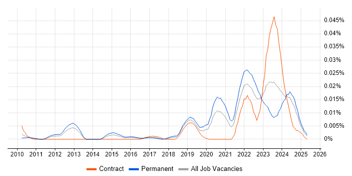 Job vacancy trend for Slurm Workload Manager in the UK excluding London Job vacancy trend for Slurm Workload Manager in the UK excluding London