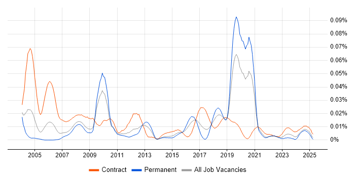 Job vacancy trend for Smallworld in the UK excluding London Job vacancy trend for Smallworld in the UK excluding London