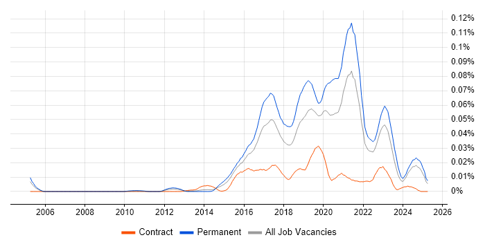 Job vacancy trend for Smart City in the UK excluding London Job vacancy trend for Smart City in the UK excluding London