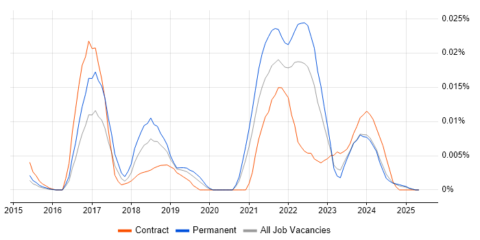 Job vacancy trend for Smart Contracts in the UK excluding London Job vacancy trend for Smart Contracts in the UK excluding London