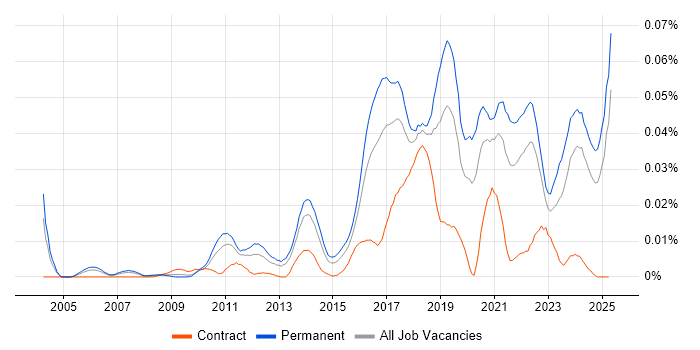 Job vacancy trend for Smart Home in the UK excluding London Job vacancy trend for Smart Home in the UK excluding London