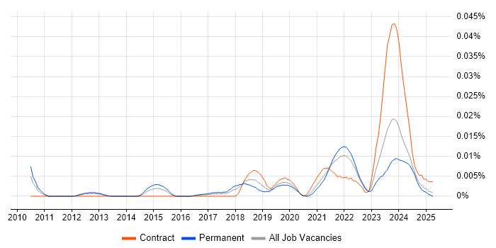 Job vacancy trend for Smart Manufacturing in the UK excluding London Job vacancy trend for Smart Manufacturing in the UK excluding London