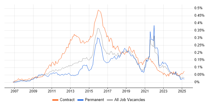 Job vacancy trend for Smart Meter in the UK excluding London Job vacancy trend for Smart Meter in the UK excluding London