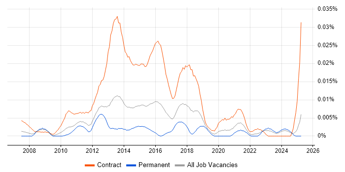 Job vacancy trend for Smart Metering Project Manager in the UK excluding London Job vacancy trend for Smart Metering Project Manager in the UK excluding London