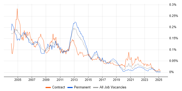 Job vacancy trend for Smartcard in the UK excluding London Job vacancy trend for Smartcard in the UK excluding London