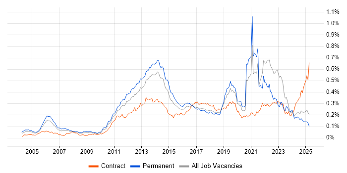 Job vacancy trend for Smartphone in the UK excluding London Job vacancy trend for Smartphone in the UK excluding London