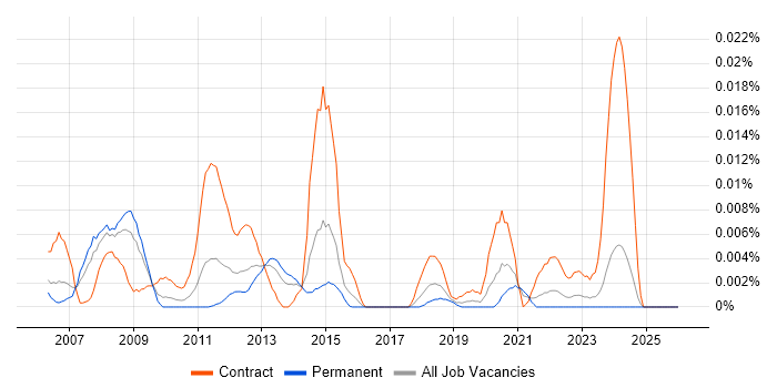 SmartPlant job vacancy trend in the UK excluding London