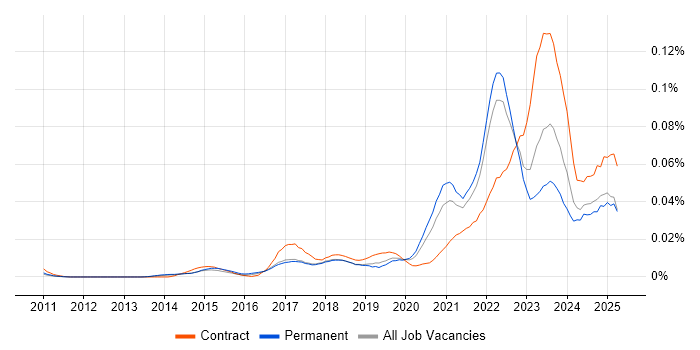 Job vacancy trend for Smartsheet in the UK excluding London Job vacancy trend for Smartsheet in the UK excluding London