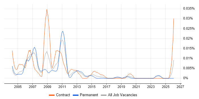 SmartStream job vacancy trend in the UK excluding London