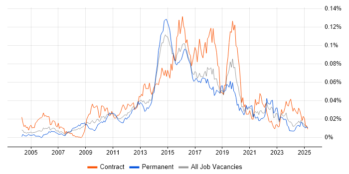 Job vacancy trend for Smoke Testing in the UK excluding London Job vacancy trend for Smoke Testing in the UK excluding London